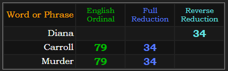 Diana, Carroll, and murder all = 34. Carroll and Murder both = 79 also