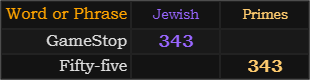 GameStop = 343 Jewish, Fifty-five = 343 Primes