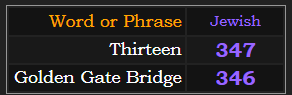 In Jewish gematria, Thirteen = 347, Golden Gate Bridge = 346