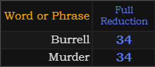 Burrell and Murder both = 34