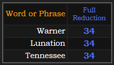 Warner, Lunation, and Tennessee all = 34 Reduction