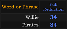 Willie and Pirates both = 34