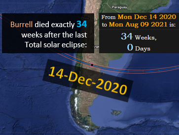 Burrell died exactly 34 weeks after the last Total solar eclipse: