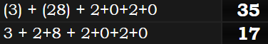 (3) + (28) + 2+0+2+0 = 35 and 3 + 2+8 + 2+0+2+0 = 17