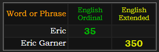 Eric = 35 Ordinal and Eric Garner = 350 Extended