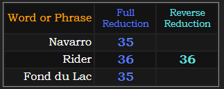 Navarro = 35, Rider = 36 and 36, Fond du Lac = 35