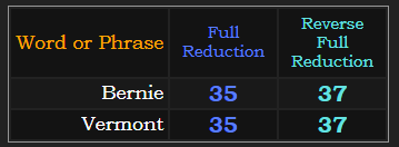 Bernie & Vermont both = 35 & 37