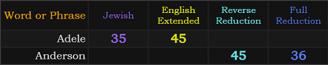 Adele = 35 and 45, Anderson = 45 and 36