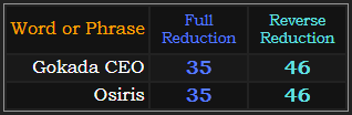 Gokada CEO and Osiris both = 35 and 46