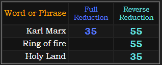 Karl Marx = 55 and 35, Ring of fire = 55, Holy Land = 35