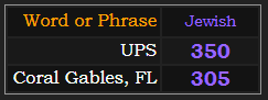 In Jewish gematria, UPS = 350 and Coral Gables, FL = 305