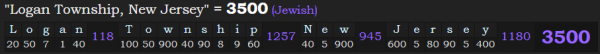 "Logan Township, New Jersey" = 3500 (Jewish)