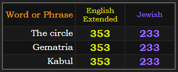 The circle, Gematria, & Kabul = 233 Jewish and 353 Extended