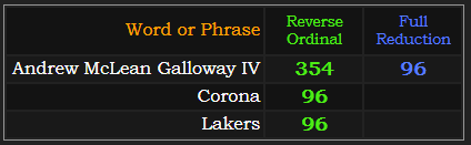 Andrew McLean Galloway IV = 354 Reverse and 96 Reduction, Corona and Lakers both = 96 Reverse