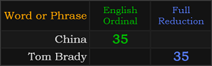 China and Tom Brady both = 35