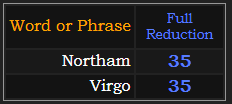Northam and Virgo both = 35 Reduction