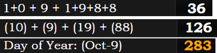  1+0 + 9 + 1+9+8+8 = 36, (10) + (9) + (19) + (88) = 126, and he was born on the 283rd day of a leap year