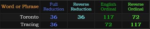 Toronto and Tracing both = 36, 72, and 117