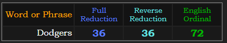 Dodgers = 36 in both Reduction methods and 72 in Ordinal