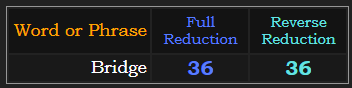 Bridge = 36 in both Reduction methods