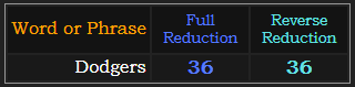 Dodgers = 36 in both Reduction methods