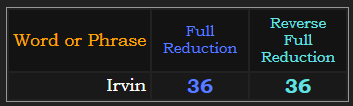 Irvin = 36 in both Reduction methods