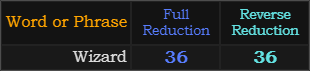 Wizard = 36 in both Reduction methods