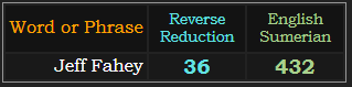 Jeff Fahey = 36 Reverse Reduction and 432 Sumerian