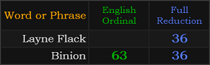 Layne Flack = 36, Binion = 36 and 63
