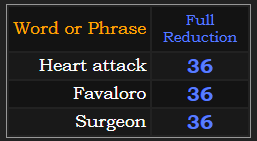 Heart attack, Favaloro, and Surgeon all = 36 in Reduction