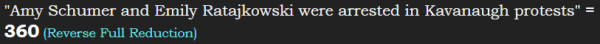 "Amy Schumer and Emily Ratajkowski were arrested in Kavanaugh protests" = 360 (Reverse Full Reduction)