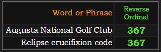 Augusta National Golf Club and Eclipse crucifixion code both = 367 Reverse