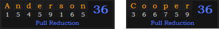 Anderson and Cooper both = 36 in Reduction