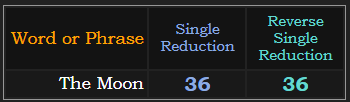 The Moon = 36 in both Single and Reverse Single Reduction