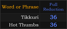 Tikkuri and Hot Thumbs both = 36 Reduction