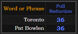 Toronto and Pat Bowlen both = 36