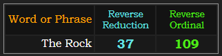 The Rock = 37 and 109 in Reverse