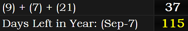 (9) + (7) + (21) = 37 and September 7th leaves 115 days in the year