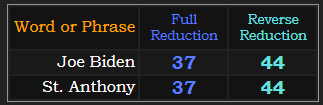 Joe Biden and St. Anthony both = 37 and 44