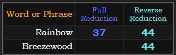 Rainbow = 37 and 44 in Reduction, Breezewood = 44 in the same cipher