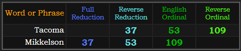 Tacoma and Mikkelson both = 37, 53, and 109