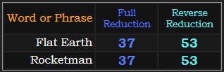 Flat Earth and Rocketman both = 37 and 53 in Reduction