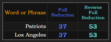 Patriots & Los Angeles both = 37 & 53 in Reduction