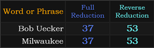 Bob Uecker and Milwaukee both = 37 and 53