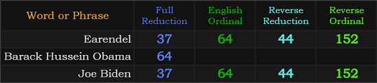 Earendel and Joe Biden both = 37, 64, 44, and 152 and Barack Hussein Obama = 64