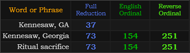 Kennesaw, GA = 37, Kennesaw, Georgia and Ritual sacrifice both = 73, 154, and 251