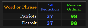 Patriots & Detroit both = 37 Reduction & 98 Reverse