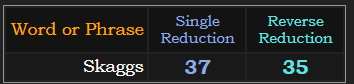 Skaggs = 37 & 35