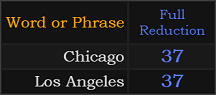 Chicago and Los Angeles both = 37 Reduction