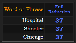 Hospital, Shooter, and Chicago all sum to 37 in Reduction